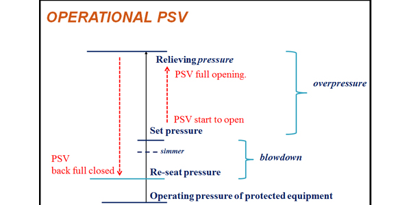 Difference Between Relieving Pressure And Set Pressure For A PSV