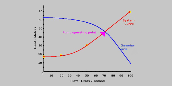 How Does The Pump System Curve Relate To The Pump Characteristic Curve?